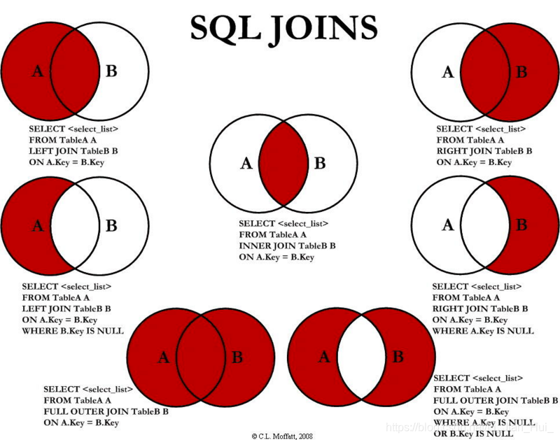 MySQL join 图解