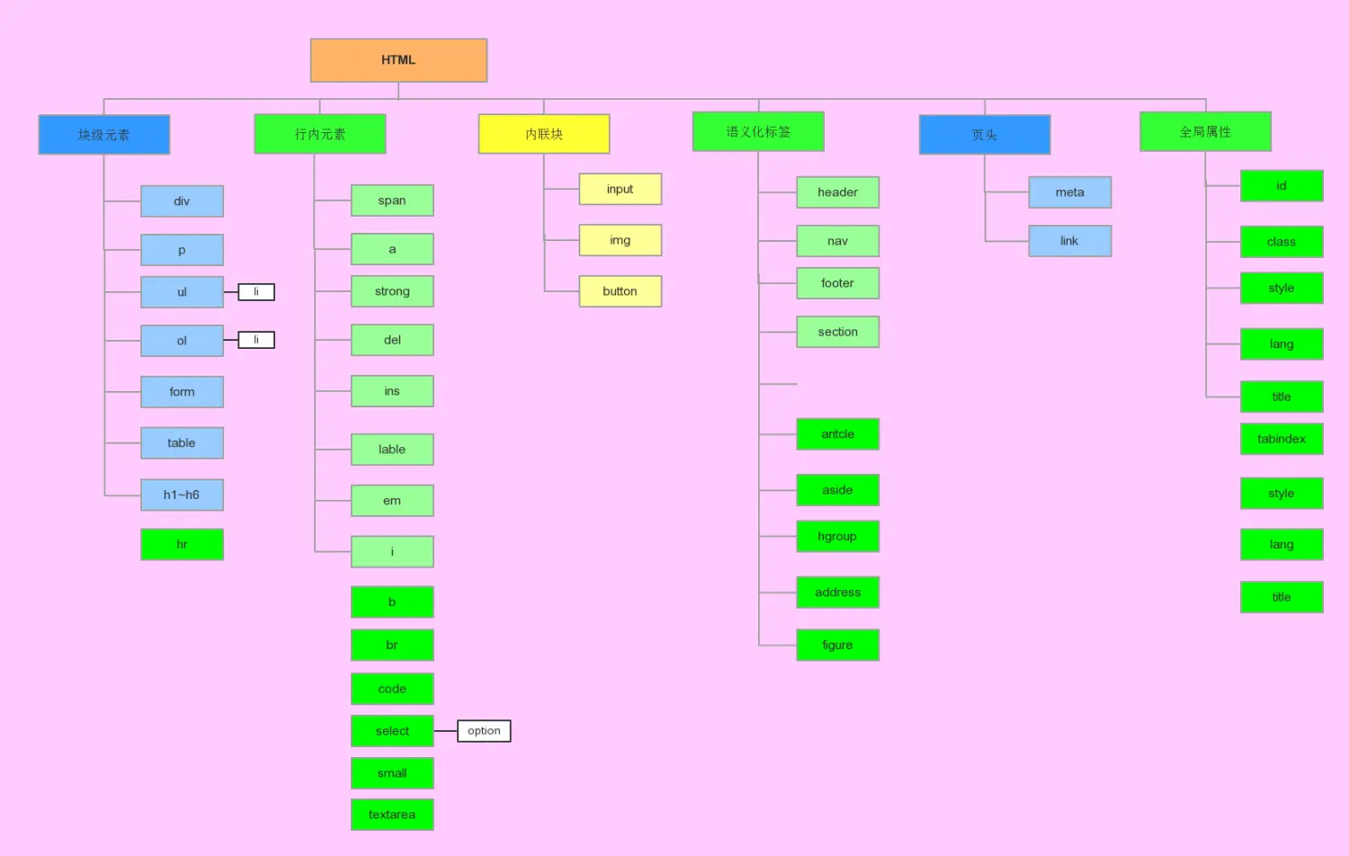css+div总结示意图 2