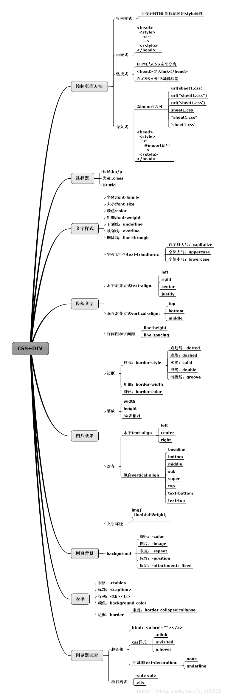 css+div总结示意图 3