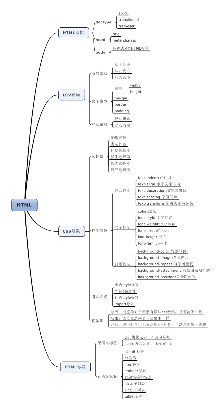 css+div总结示意图 4