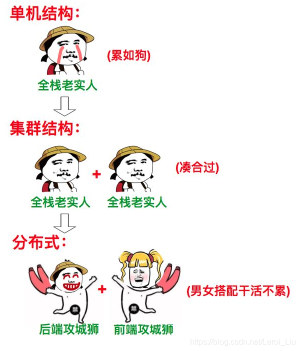 图解分布式与集群示意图