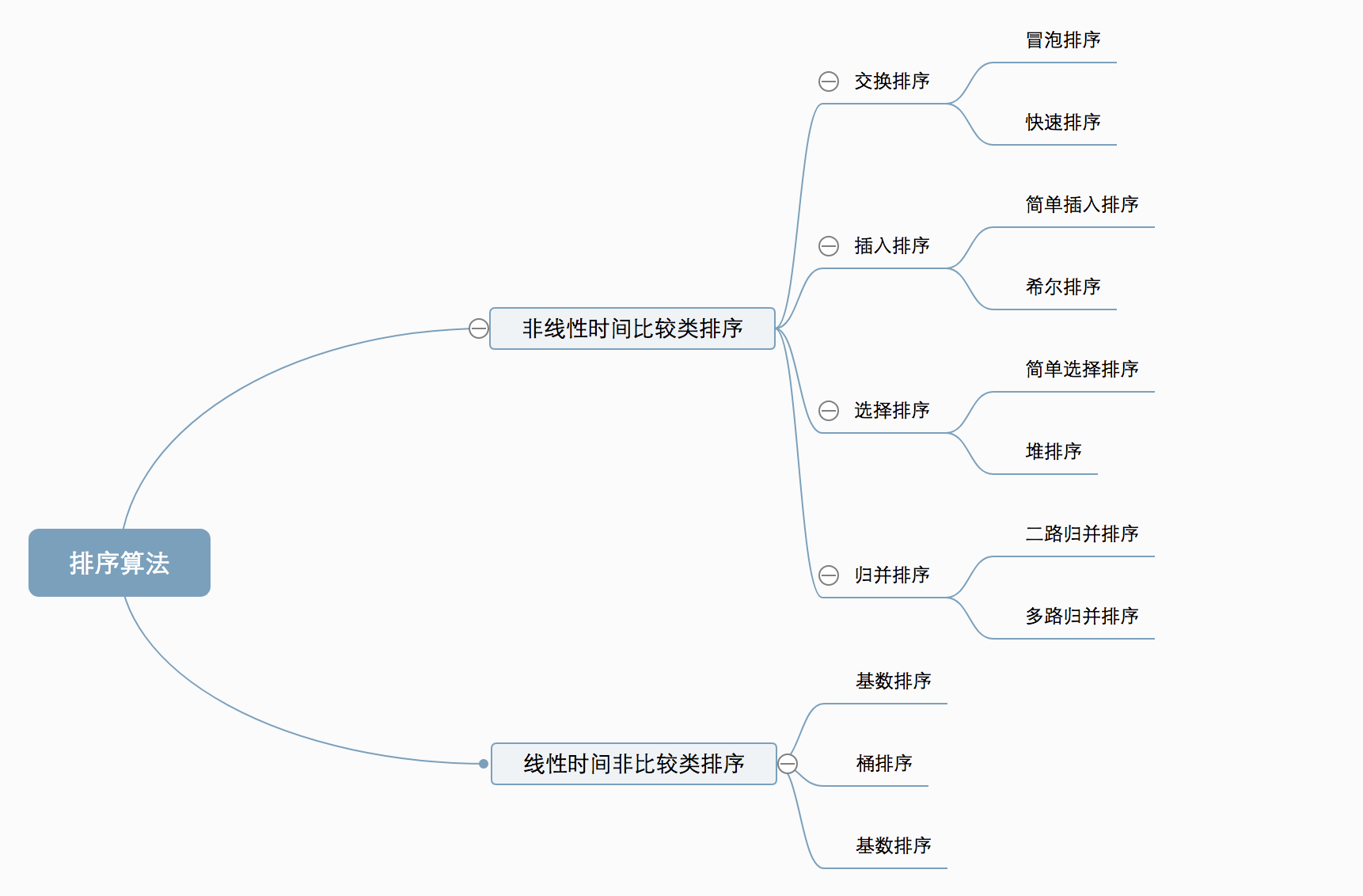 算法分类示意图