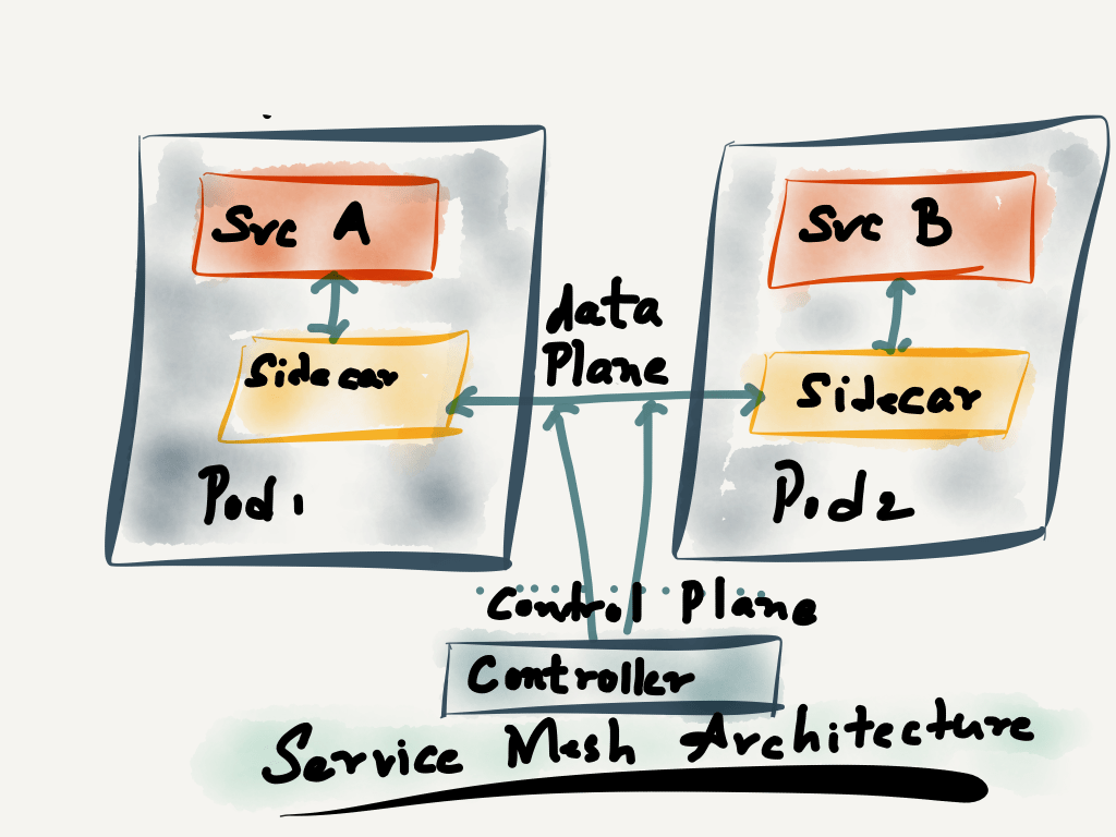 Service Mesh架构示意图